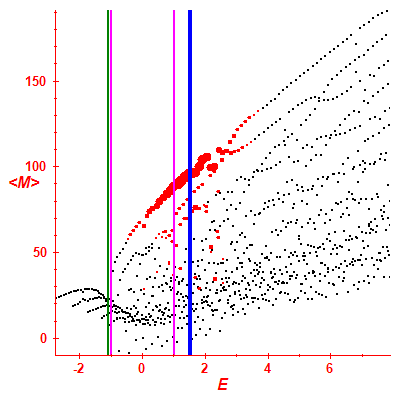 Peres lattice <M>